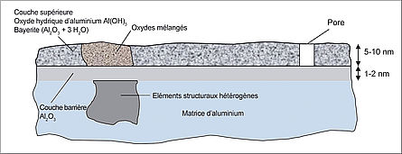 Composition schématique d'une couche d'oxydes naturelle