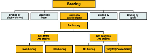 Classification MIG-brazing