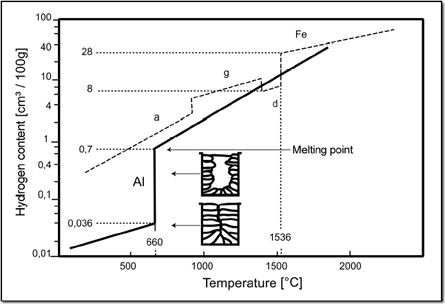 Solubilité de l’hydrogène dans l’aluminium et l’acier