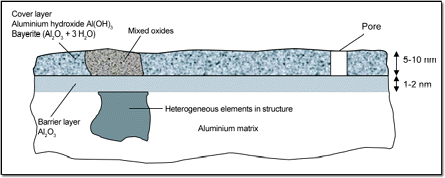 Oxide layer