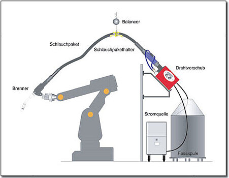 Typischer Aufbau einer Roboterschweißanlage