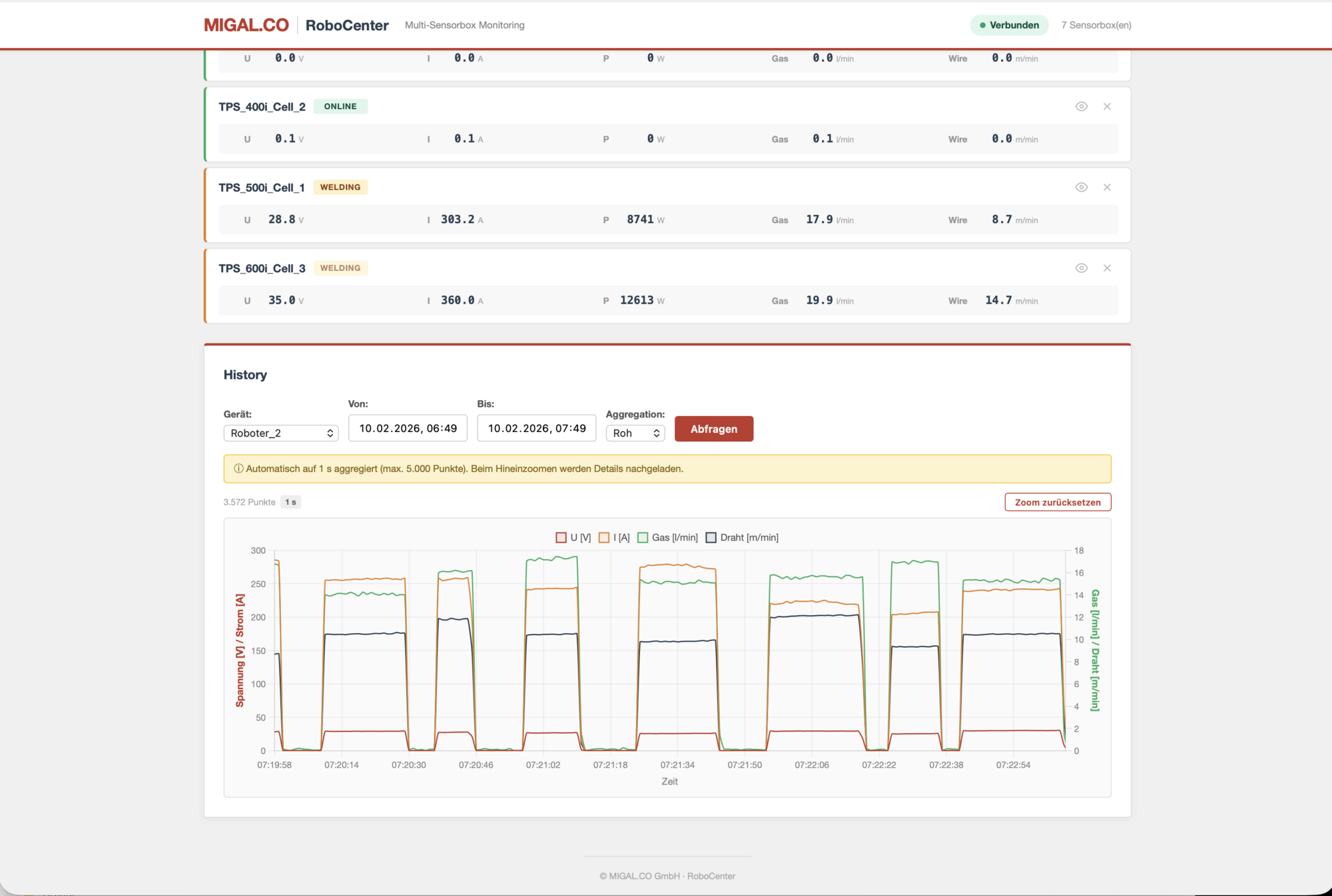 Historische Datenanalyse für eine ausgewählte Schweißanlage