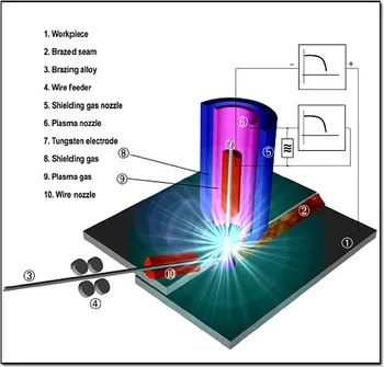 Schematisk beskrivning av plasma-lödning