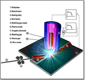 Schematic presentation TIG-brazing