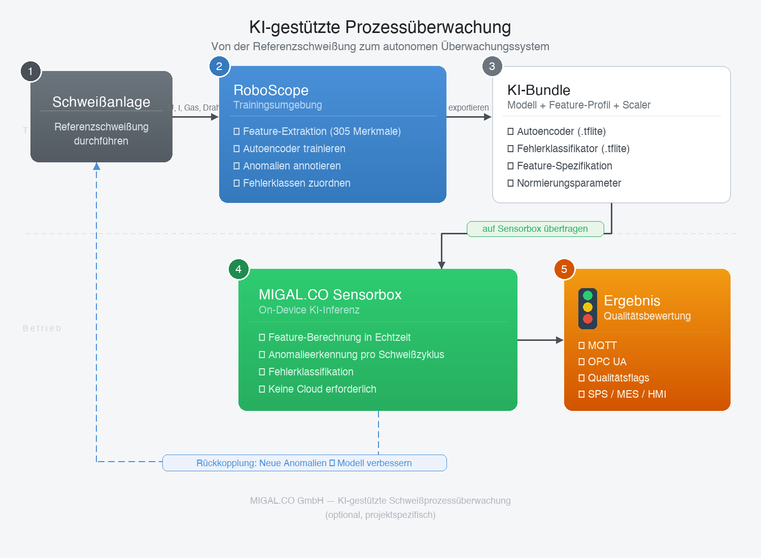 KI-gestützte Prozessüberwachung
